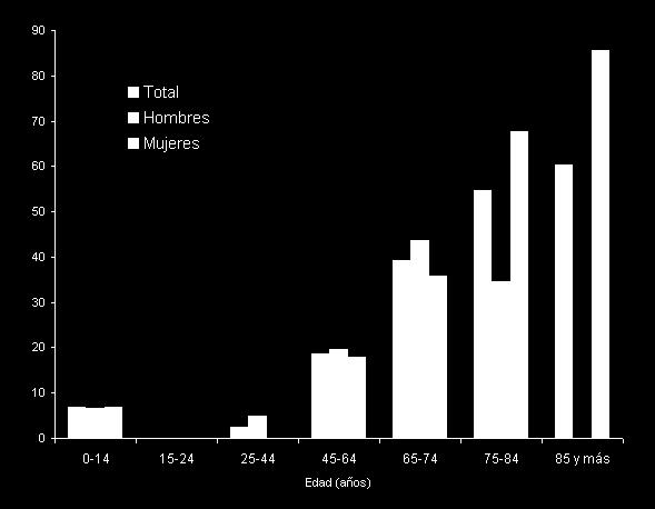 El Gráfico 3 muestra la incidencia semanal de herpes zoster en Madrid durante 2009, 2010, 2011, 2013 y las semanas 5 a 8 de 2013.