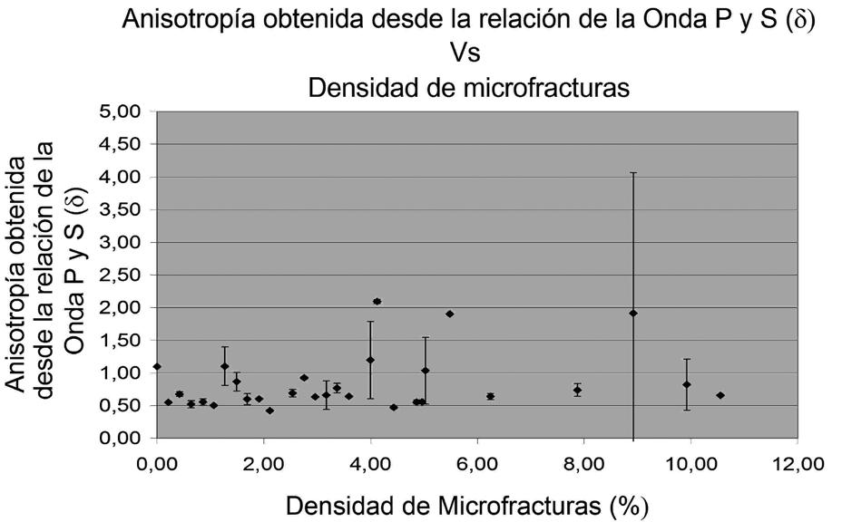 Metodología para determinar densidad de mirofraturas en roas, a partir de parámetros anisótropos.