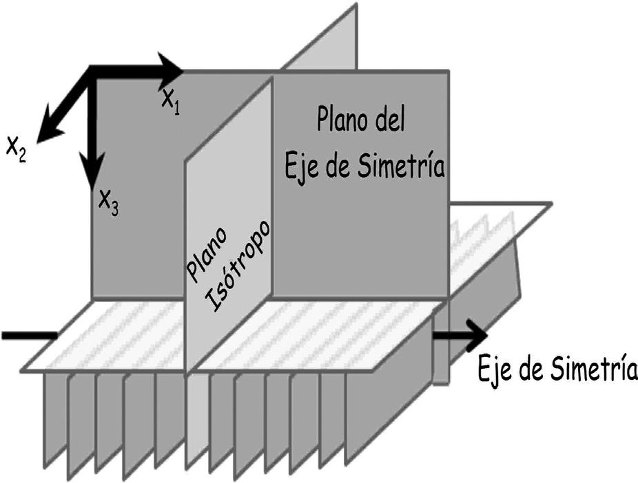 Jenny Rueda, Hernan Madero, Zully Calderón, Néstor Saavedra, Germán Ojeda, Alberto Ortiz y Carlos Piedrahita Como se observa en la Figura 5, el modelo de simetría onsta de un plano de eje de simetría