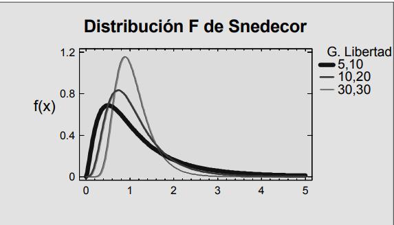 Distribución F Esta distribución