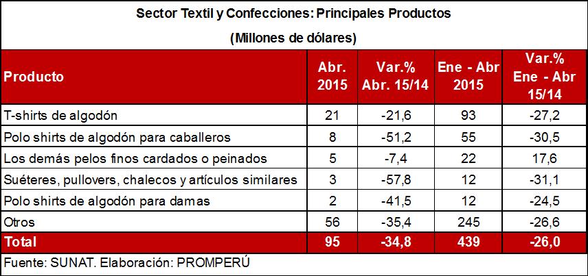 2.2 Sector Textil y Confecciones Las exportaciones del sector sumaron US$ 95 millones en abril, lo que significó un acumulado de US$ 439 millones durante los primeros cuatro meses del año.