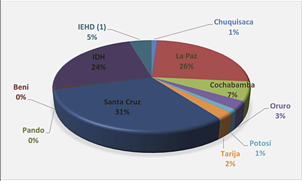 16 Lineamientos para el Desarrollo Económico y Social regionalizado del Departamento de La Paz GRÁFICO Nº7 RECAUDACIÓN TRIBUTARIA POR DEPARTAMENTO - 2014 Fuente: Servicio de Impuesto Nacionales