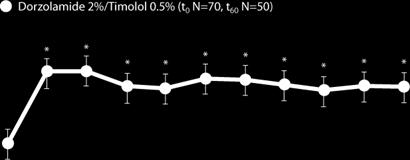 5% (t 0 N = 70, t 60 N = 50) Brinzolamida al 1%/timolol al 0.