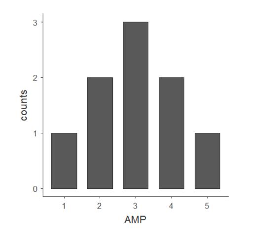 Los gráficos en Jamovi Diagrama de barras El indicado para variables de escala nominal y