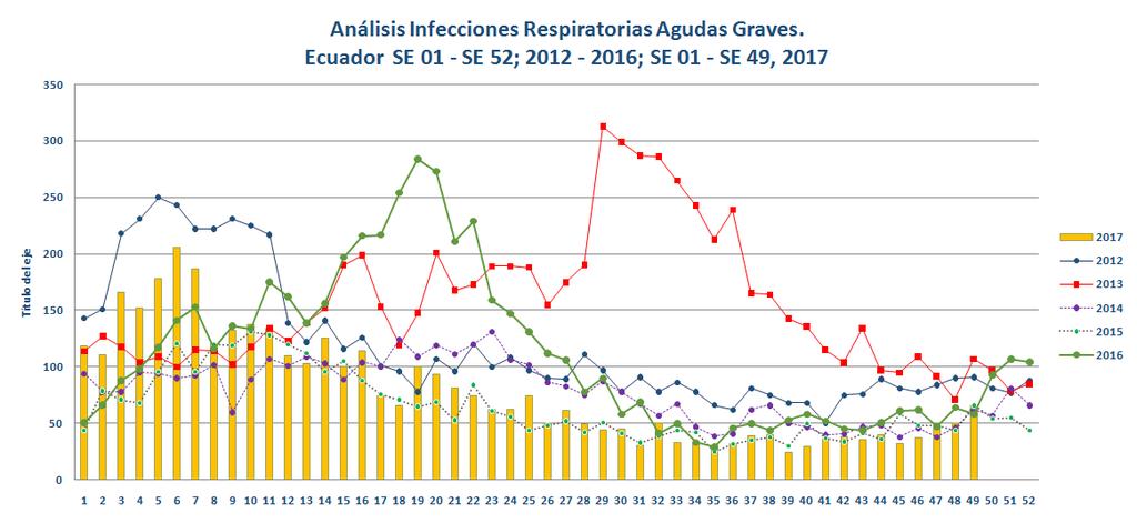 Gráfico 4: Análisis tempo - espacial de las Infecciones Respiratorias Agudas Graves Las Infecciones Respiratorias Agudas Graves presentan un patrón estacional, al realizar una comparación de años se
