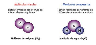 Teoría atómica molecular - la materia esta constituidas por partículas llamadas moléculas - las moléculas simples están constituidas por moléculas formadas por uno o mas átomos de la misma especie -
