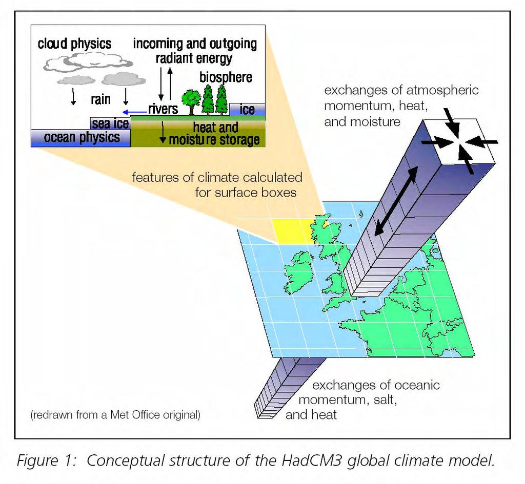 Estructura conceptual del modelo HadCM3 Los modelos de predicción a corto y medio plazo pueden admitir pequeños errores en las parametrizaciones pero los modelos climáticos no lo soportan, ya que al