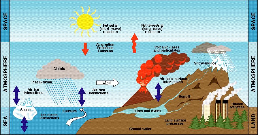 Componentes y procesos elementales Interacción Atmósfera - Suelo El Sistema Climático se puede considerar