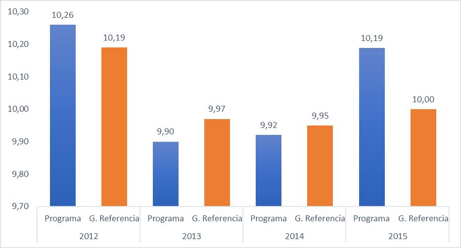 2.1.3. Resultados promedio de Comunicación Escrita entre los periodos 2012 a 2015. Gráfica 3.
