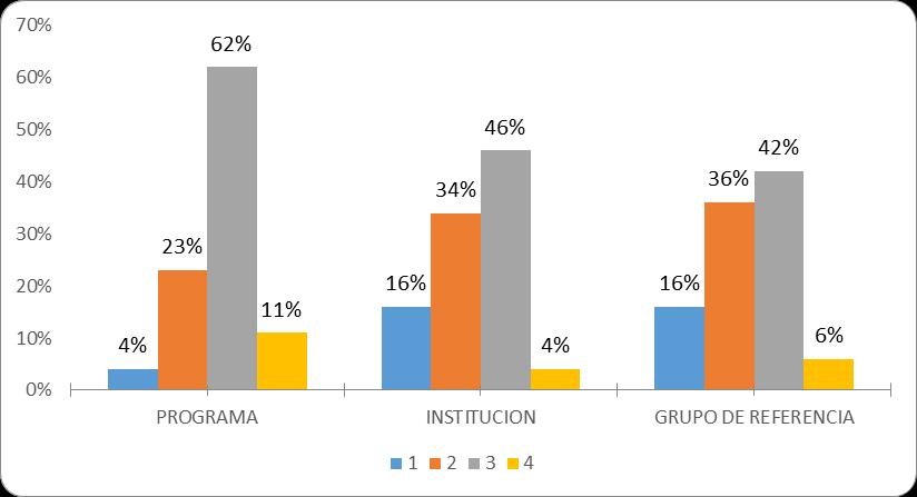 La grafica anteriormente presentada corresponde a los resultados globales de las pruebas Saber Pro en el periodo del 2016 de las competencias genéricas en relación del programa con el grupo de