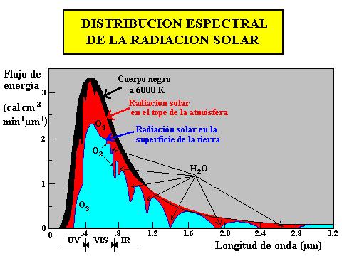 La atmósfera frente a la radiacion electromagnética RADIACIÓN SOLAR aproximadamente igual a la que emitiría un cuerpo negro a 6000 K, con un máximo absoluto en 0.5 µm.