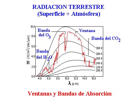 Ventanas atmosféricas y bandas de absorción RADIACIÓN TERRESTRE Se considera al sistema tierra-atmósfera como un cuerpo negro que emite radiación electromagnética: - Rango de temperaturas: 200 K -