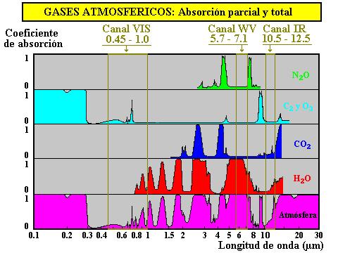 Absorción radiativa en la atmósfera Canales MFG Coeficientes de absorción a través de una atmósfera estándar en la vertical para los canales de MFG Un valor próximo a uno indicará que la