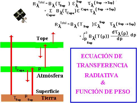 Transferencia radiativa en la atmósfera Los procesos radiativos en la atmósfera están modulados por los gases, pues absorben parcialmente la radiación emitida por la superficie y las nubes.