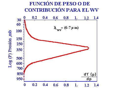 Transferencia radiativa en la atmósfera La forma más fácil, simple y efectiva de analizar el "peso o contribución de las distintas capas atmosféricas para una longitud de onda dada es utilizar la