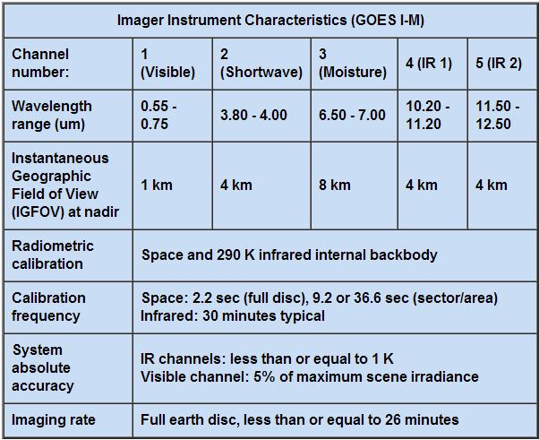 Radiómetro IMAGER - GOES Importancia de la calibración El subsistema de procesamiento de sensor (MSF) para el GOES-15 (operacional GOES-W) fue cambiado a las 20:45 UTC del 12 Mar 2012.