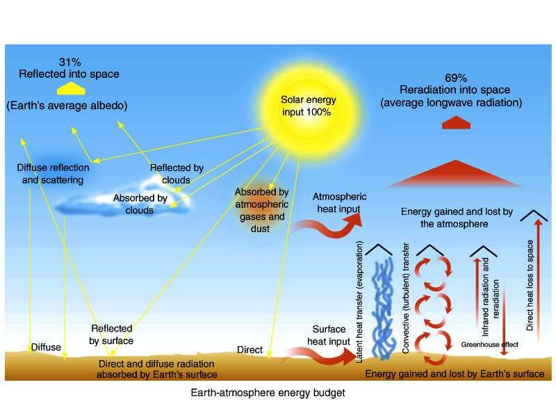Procesos radiativos en el sistema Tierra-Atmósfera