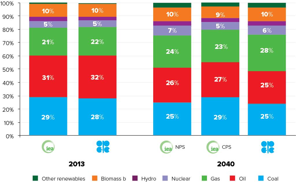 Los combustibles fósiles representarán 75% del total del consumo energético World Primary Energy Fuel Shares in 2013