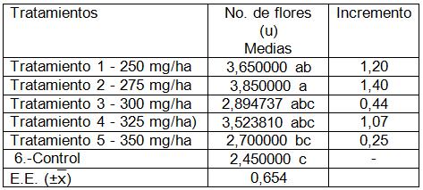 Centro Agrícola, 42(3): 83-90; julio-septiembre, 2015 media por Tukey para un 5 % de probabilidad de error.