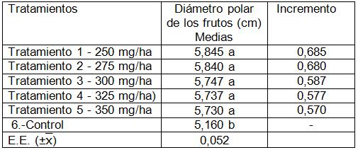 Evaluación de la aplicación de quitosana sobre parámetros agronómicos... Jiménez et al.