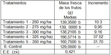 Evaluación de la aplicación de quitosana sobre parámetros agronómicos... Jiménez et al., 2015 Tabla 6.