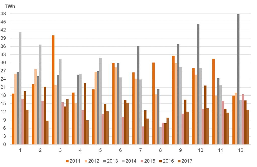 El Gráfico 7 muestra la evolución del volumen mensual negociado en los mercados OTC, OMIP y EEX desde enero de 2011 hasta diciembre de 2017.