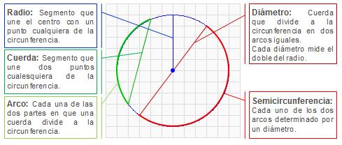4. LA CIRCUNFERENCIA Y EL CÍRCULO Una circunferencia es la línea formada por todos los puntos que están
