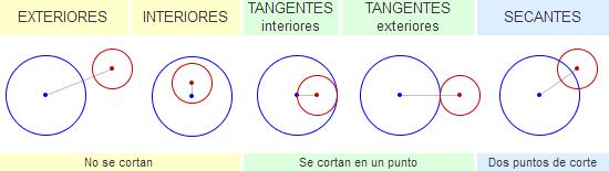 El círculo es la región del plano limitada por una circunferencia.