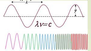 Qué parámetros definen una onda?