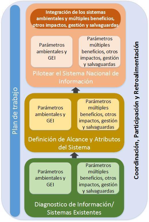 Plan de Trabajo: Sistema Nacional de Informaciones REDD+ de Guatemala 5 1 PANORAMA GENERAL DEL PROYECTO Y ENFOQUE El consorcio, constituido por, y Climate Law and Policy, tiene como objetivo