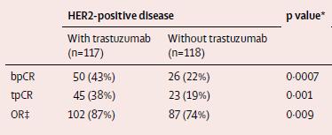 Increase in pcr by trastuzumab correlates with better
