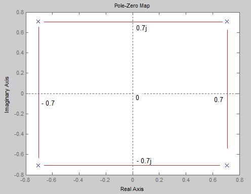 Ejemplo Encontrar la función de transferencia de un filtro Butterworth normalizado de orden=1 Solución n=1, reemplazando