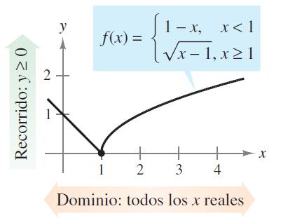 Funciones y sus gráficas: Dominio y rango de una función Modos de describir el dominio de una función: Implícito: Conjunto de todos los números reales para los que está definida la función Explícito: