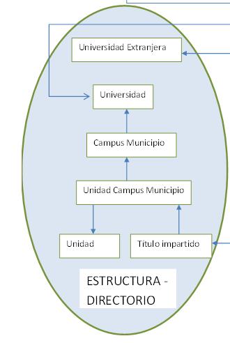 Subsistema DIRECTORIO DE UNIVERSIDADES Universidades Españolas Universidades