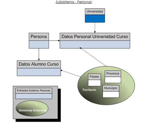 Subsistema ESTUDIANTES y PERSONAL Este subsistema se compone de tres tablas principales: Persona: Con los datos personales de cada individuo del sistema