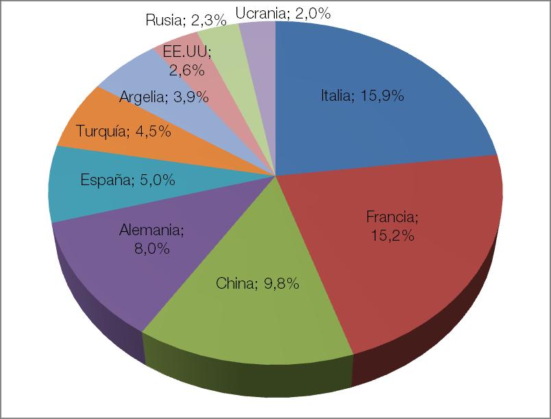En cuanto a las importaciones, destacan los intercambios comerciales con la Unión Europea, que representan el 55,2% del total de importaciones, y han registrado un incremento del 22,7%, para