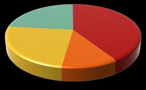 6% Población Ocupada 1,999,088 94.5% 31,714 93.6% Población No Ocupada 115,651 5.5% 2,155 6.
