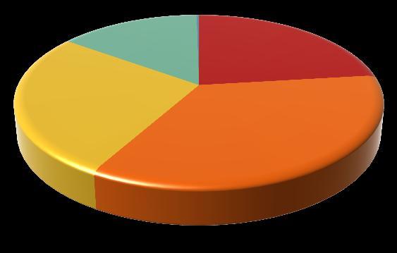 8% Población ocupada, según división de ocupación Población ocupada, según sector de actividad económica 24.