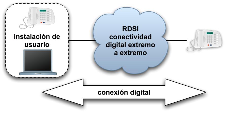 Qué es la Red Digital de Servicios Integrados?