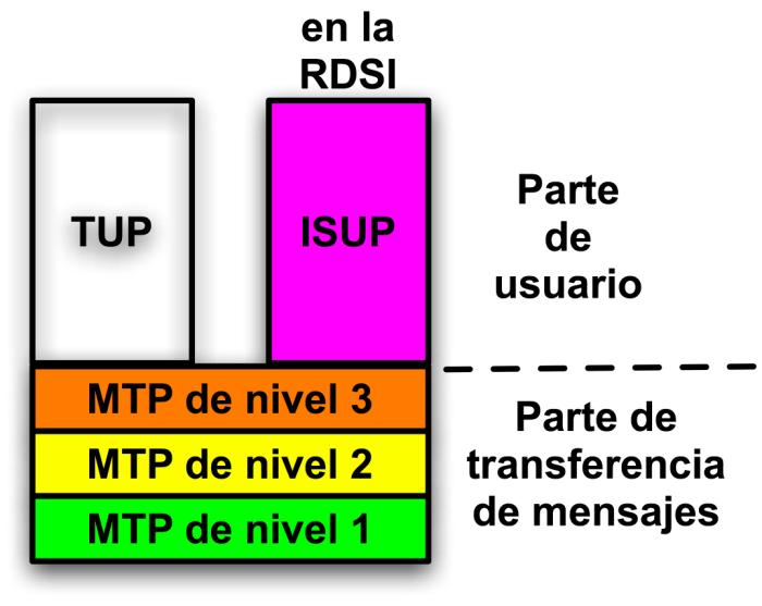 Señalización en la RDSI Señalización entre centrales Por canal común, tipo SS7 Arquitectura 2 partes Parte de usuario Parte de transferencia de mensajes 4 niveles MTP 1, 2, 3 ISUP MTP: Message