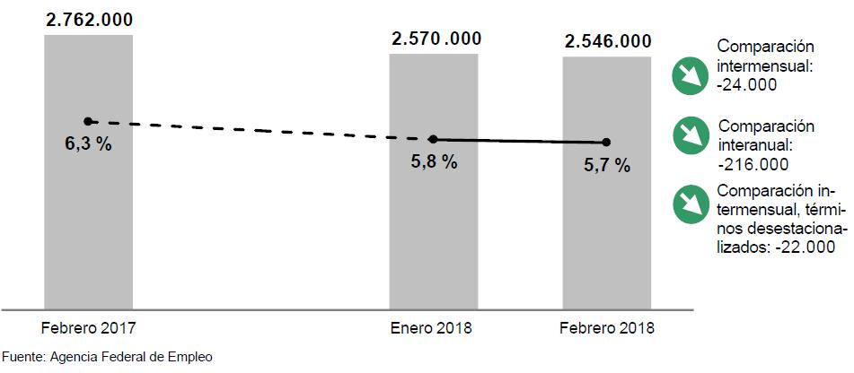 62 EMPLEO/DESEMPLEO ALEMANIA EVOLUCIÓN DEL MERCADO LABORAL EN FEBRERO Continúa la positiva evolución del mercado laboral.