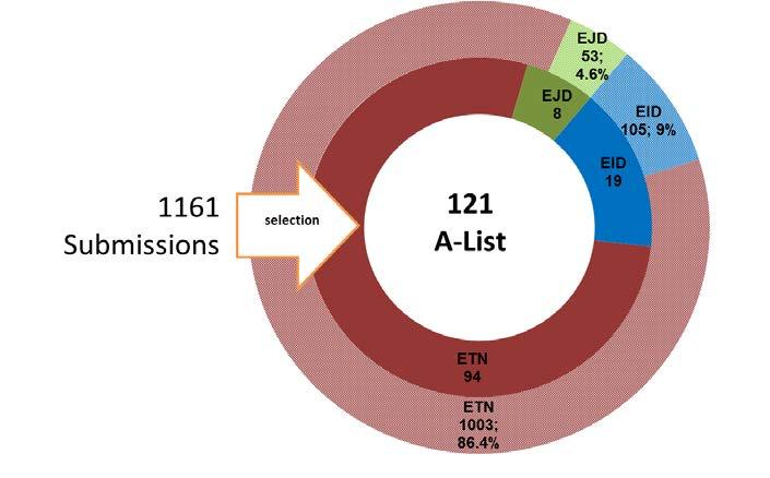 Participación ITN 2014/2015 2014 2015 Success rate (evaluated proposals) ETN EID EJD 9,4% 18,8% 15,4% Fuente: Datos EC,