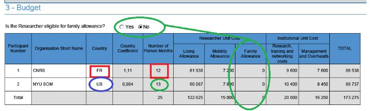 Modelo Financiero Unidades de Costes MSCA Researcher Unit Cost (person/month) Institutional Unit Cost (person/month) Living Allowance * Mobility