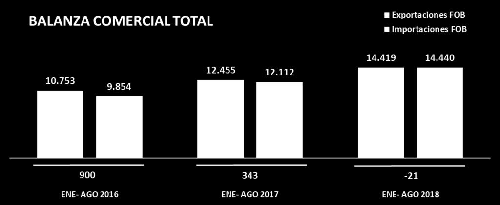 Sector externo $millones Fuente: BCE Hasta agosto de 2018, la Balanza Comercial total presenta un