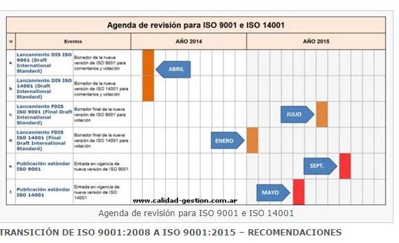 TRANSICIÓN DE ISO 9001:2008 A ISO 9001:2015 RECOMENDACIONES La transición de la norma dependerá de la fecha de publicación definitiva de la misma y los criterios que marquen las entidades de
