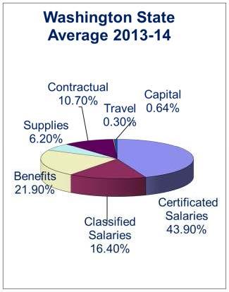 Gastos del Fondo General por Objeto Promedio Estatal de Washington 2013-14 Presupuesto Propuesto 2015-16 Contractual Contractual Contractual