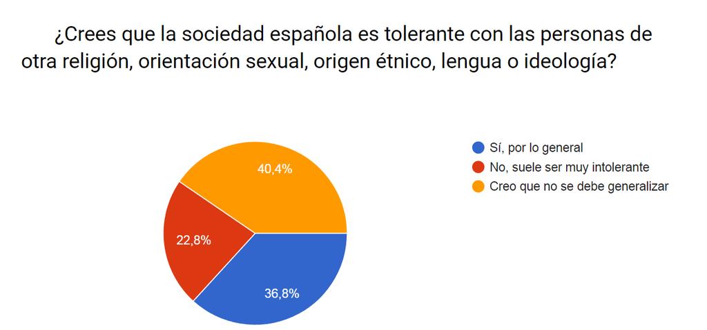 Un 22,8% cree que en España hay más incidentes de odio. tolerantes?
