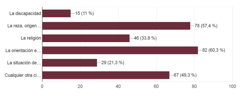 anonimato El 89,7% sostiene que sí, frente a un 3,7% que cree que no. El 6,6% no lo sabe. Cuál o cuáles consideras que son los delitos de odio más frecuentes en España?