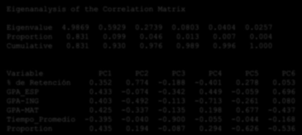 Eigenanalysis of the Correlation Matrix Eigenvalue 4.9869 0.5929 0.2739 0.0803 0.0404 0.0257 Proportion 0.831 0.099 0.046 0.013 0.007 0.004 Cumulative 0.831 0.930 0.976 0.989 0.996 1.
