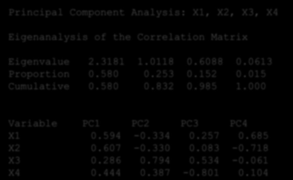 Principal Component Analysis: X1, X2, X3, X4 Eigenanalysis of the Correlation Matrix Eigenvalue 2.3181 1.0118 0.6088 0.0613 Proportion 0.580 0.253 0.152 0.015 Cumulative 0.580 0.832 0.985 1.